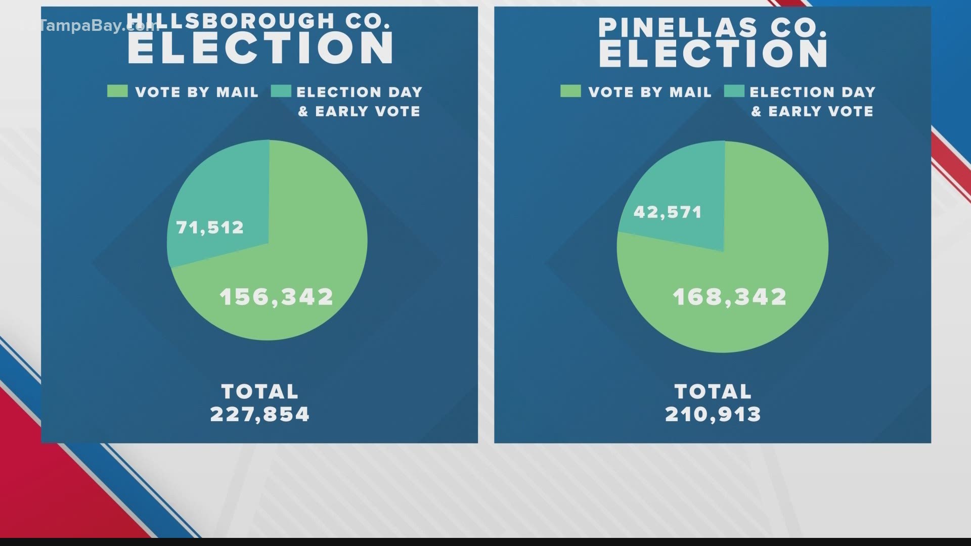 More voters turned in mail-in ballots for the August primary, increasing turnout despite fewer people voting in person.