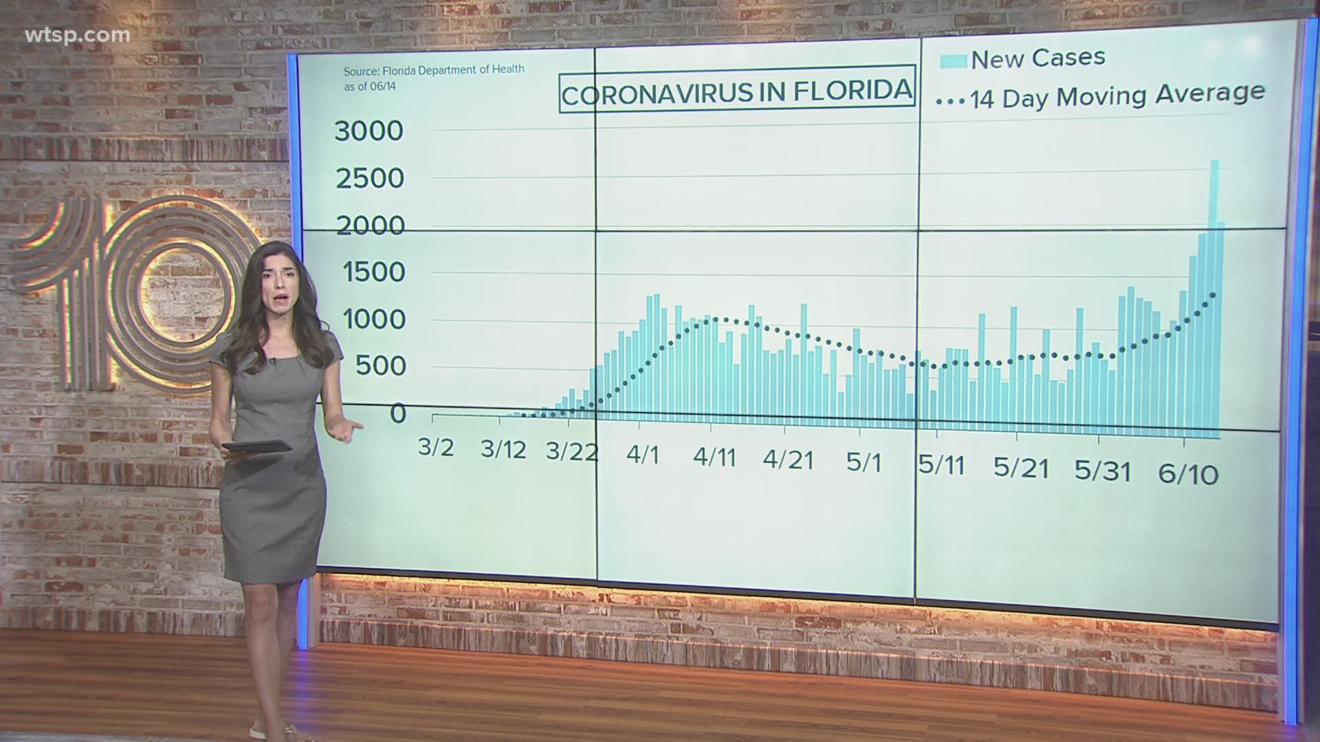 For the first time in three days, Florida did not break its single-day record for the number of new confirmed cases of COVID-19 in the state.