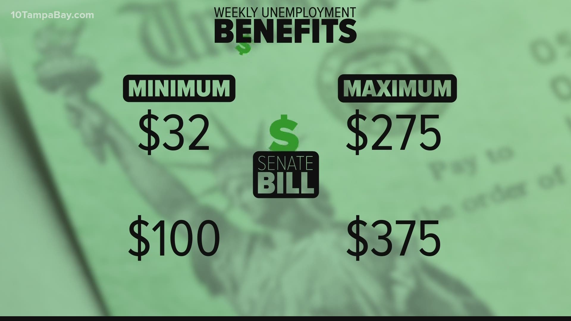 The governor’s comments come as the state Senate is moving on a bill to increase maximum benefits from $275 a week to $375 a week.