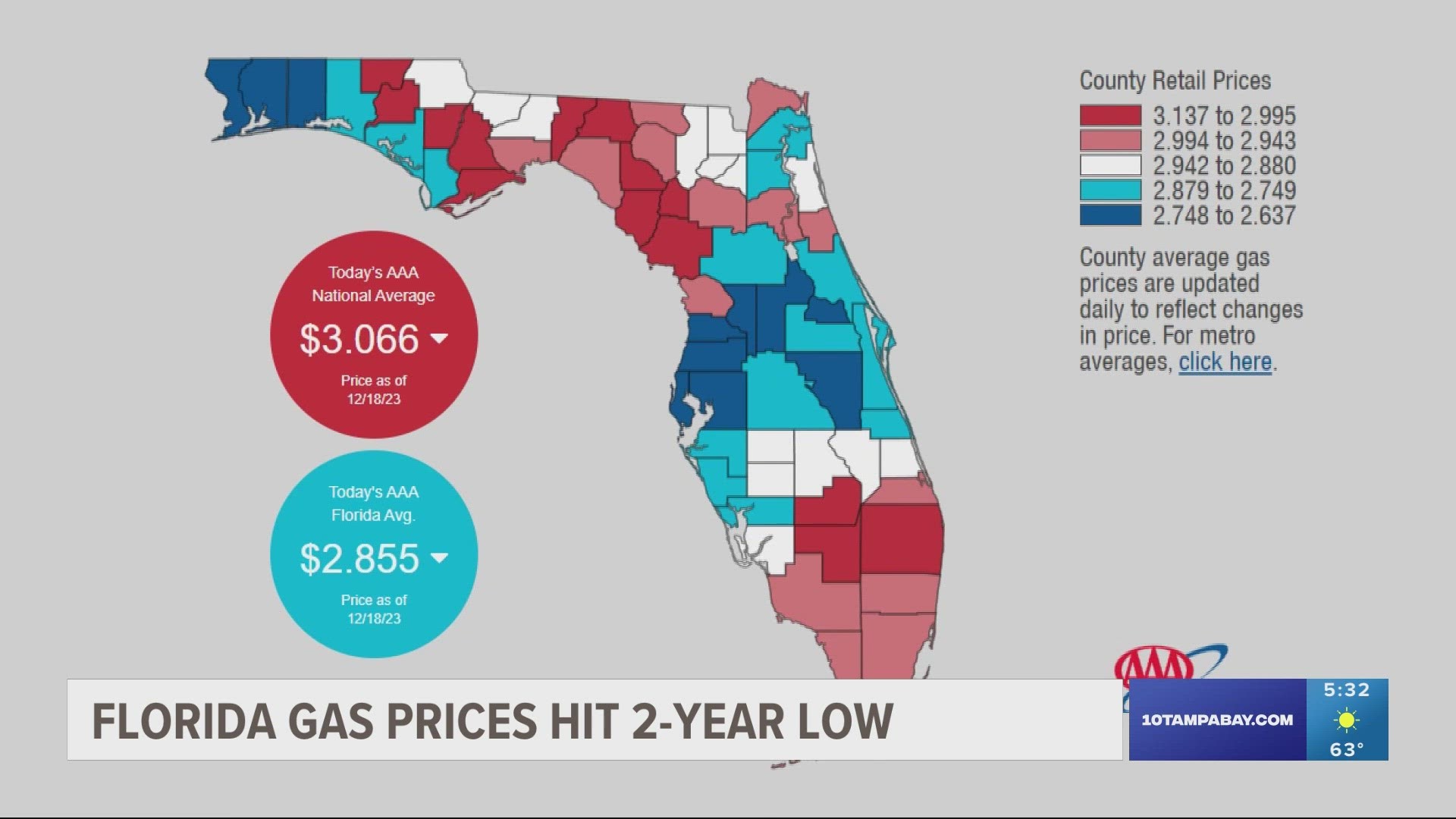 Over the past 17 days, Florida gas prices have been on a free fall – lowering a total of 31 cents.