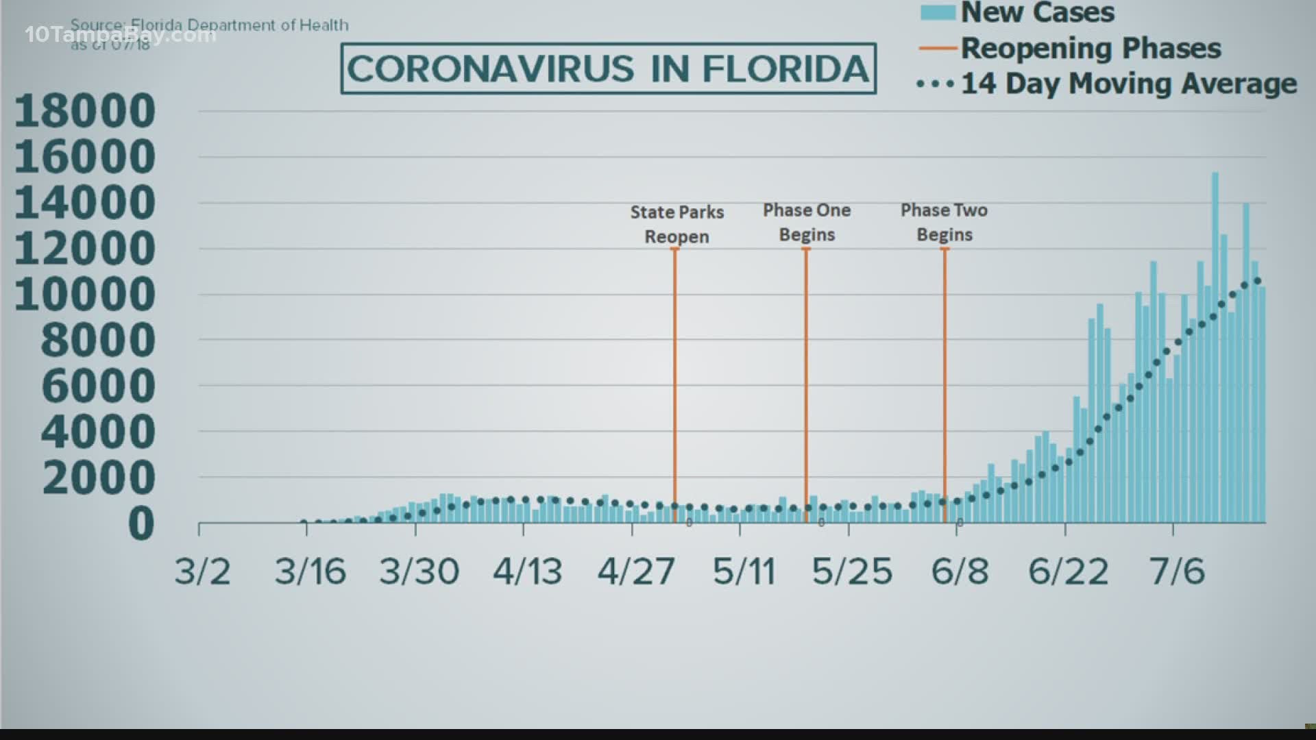 July 17's data, which was released Saturday, showed 90 more Floridians have been confirmed dead in the last 24 hours.