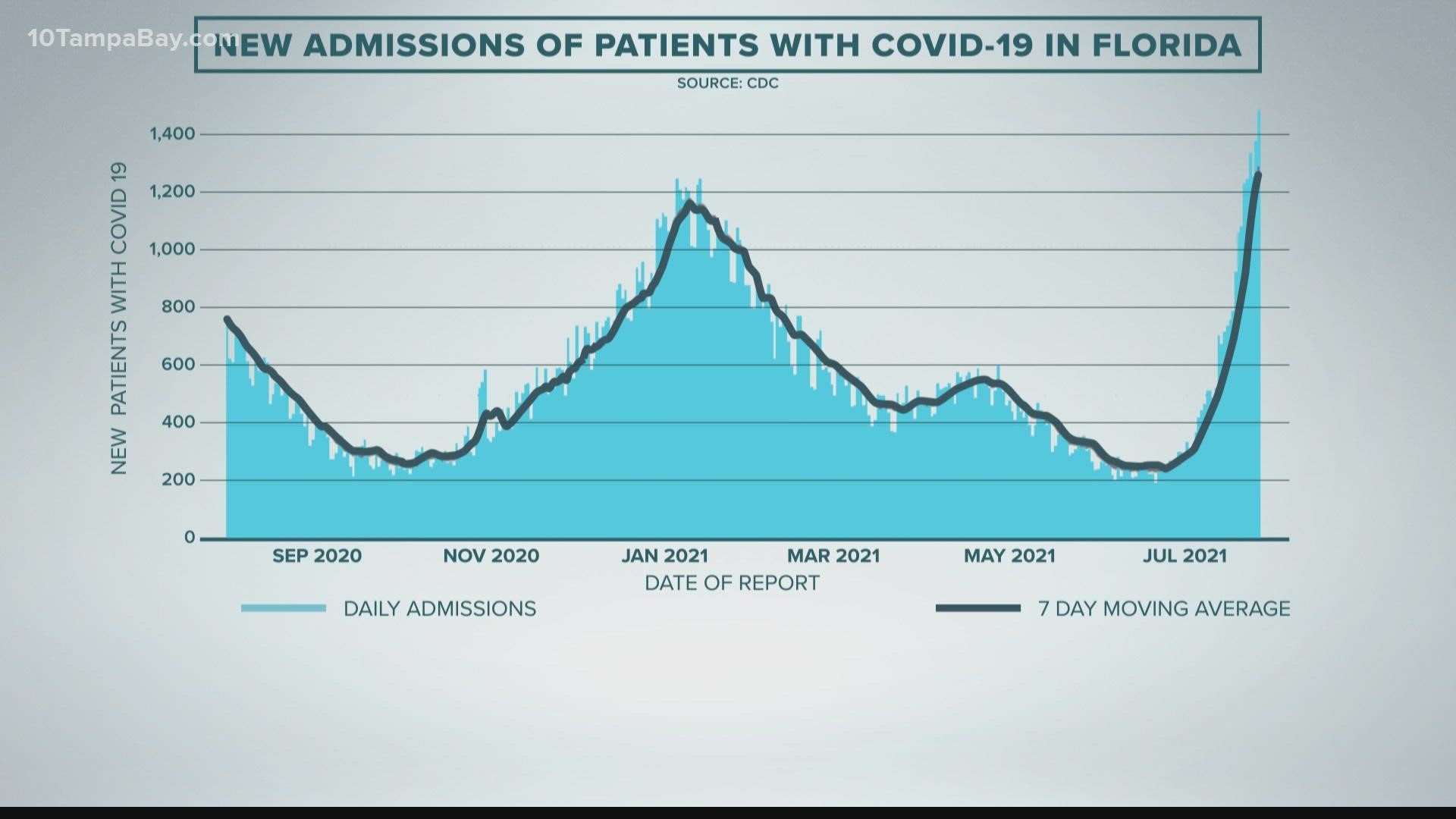 Florida has seen back-to-back days of 17,000+ cases reported, according to reports.