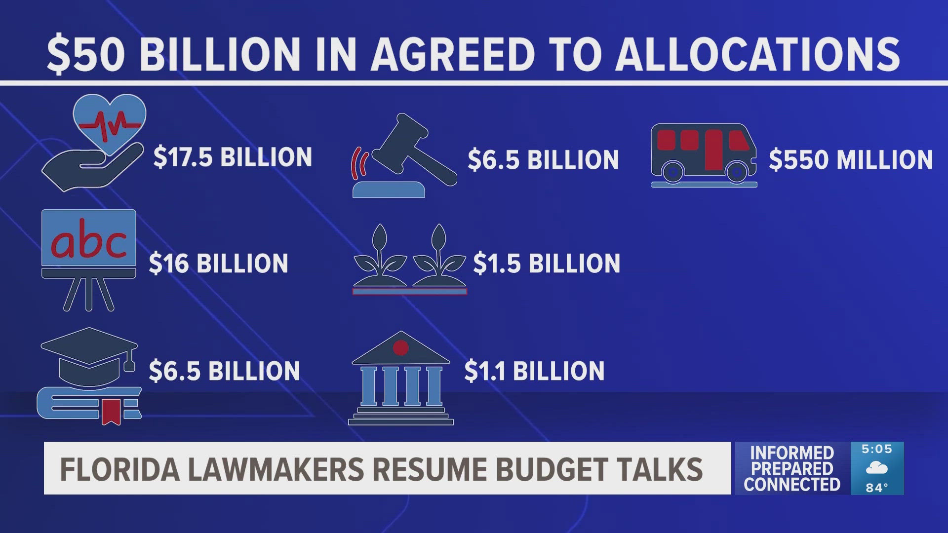 The tentative budget includes 2% raises for all state employees and $350 million is permanent sales tax exemptions. 