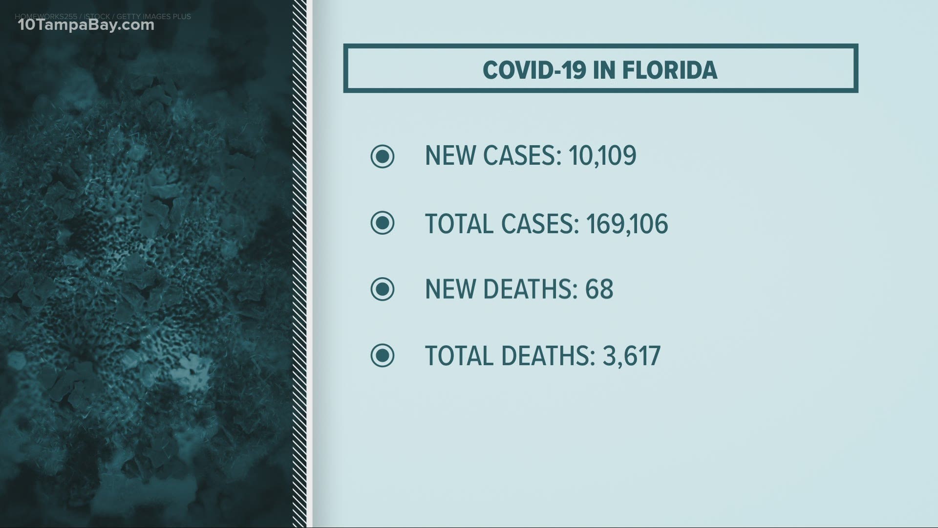 Based on Wednesday's data, the state said another 67 Florida residents had died from coronavirus, and one non-Florida resident also died.