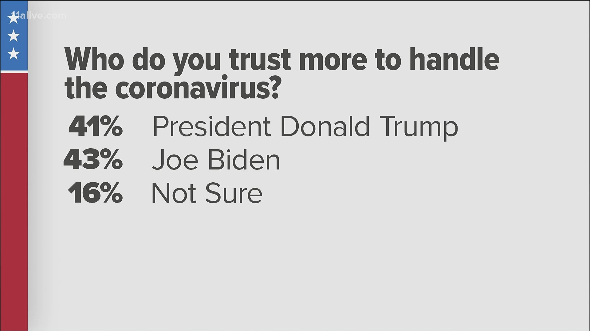 43 percent said Joe Biden.
